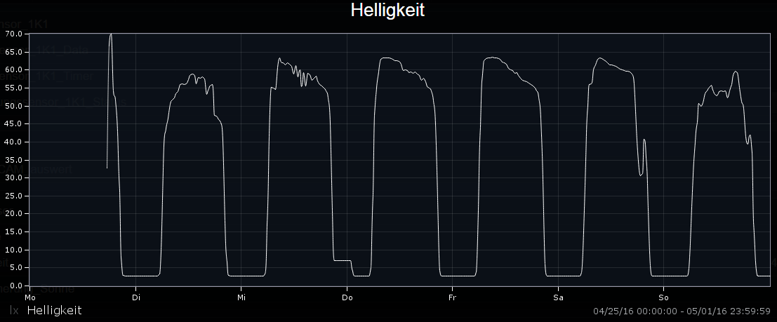 Helligkeitswerte von der Kalenderwoche 17 im Jahr 2016