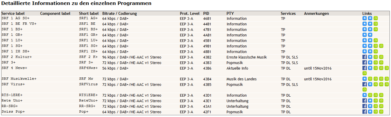 DAB+ Programm vom Ensemble SRG 01 auf 12C am 02.12.2016