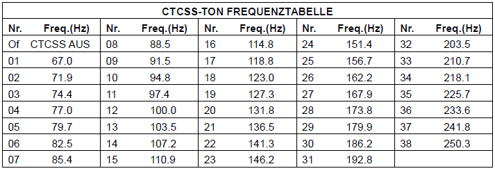 CTCSS Codes für das CB Funkgeräte Albrecht AE 6490/6491 CT