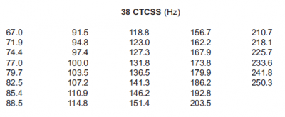 CTCSS Codes für das CB Funkgerät Team Expert-1 und das CRT 2000