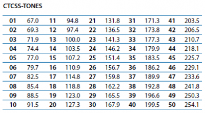 CTCSS Codes für das PMR Funkgerät Midland GB1