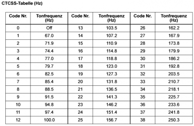 CTCSS Codes für das PMR Funkgerät Motorola TLKR-T50