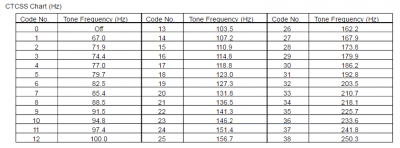 CTCSS Codes für das PMR Funkgerät Motorola T80