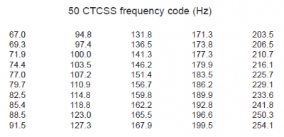 CTCSS Codes für das PMR Funkgerät Team X5