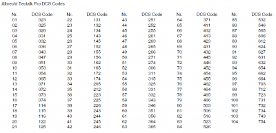 DCS Codes für das PMR Funkgerät Albrecht Tectalk Pro