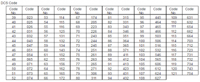 DCS Codes für das PMR Funkgerät Motorola T80