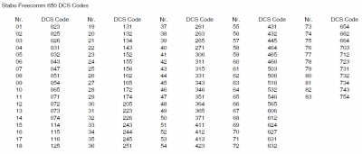 DCS Codes für das PMR Funkgerät Stabo Freecomm 650