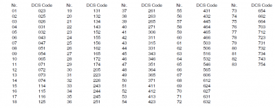 DCS Codes für das PMR Funkgerät Swissvoice Twintop 400