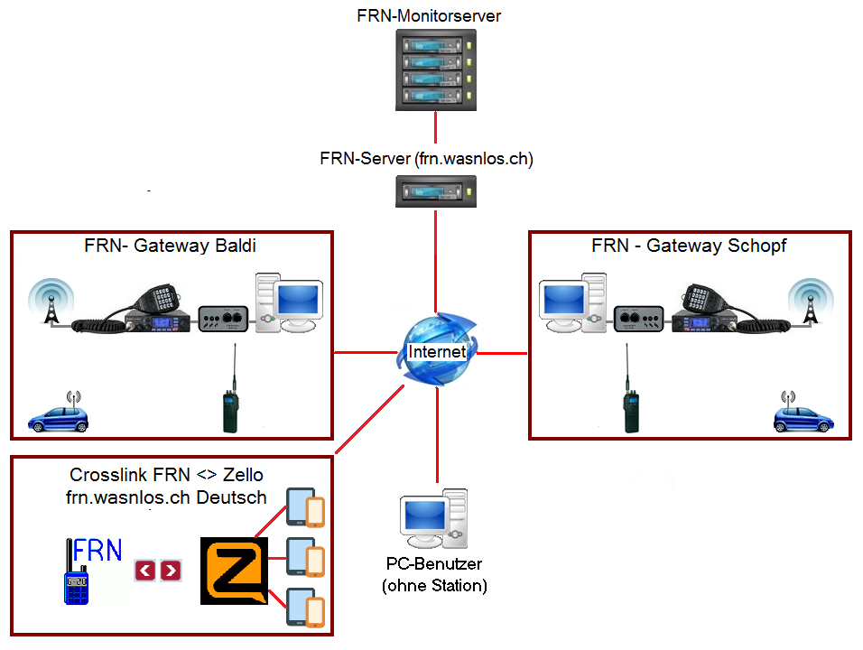 Funktionsprinzip von Free Radio Network