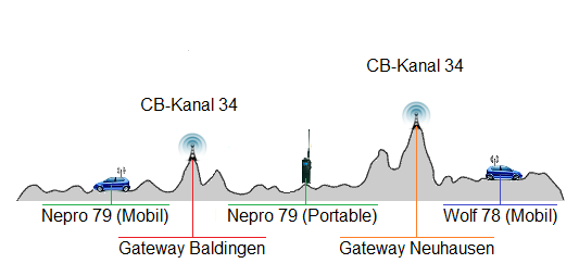 Ausgangslage zum Überschneidungs Problem bei Gateway's