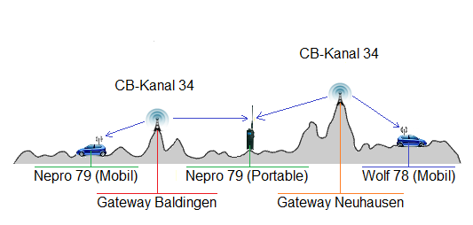 Portabel Station kann beide Gateway's hören was bereits zu Problemen führen kann