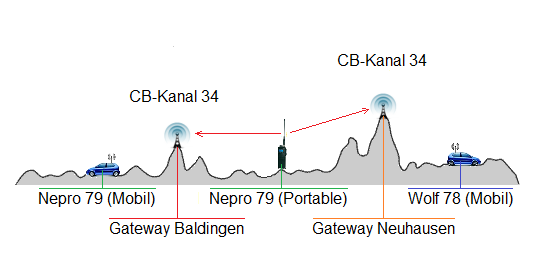 Sobald die Portabel Station sendet entscheidet der FRN Server welcher Gateway empfangen darf