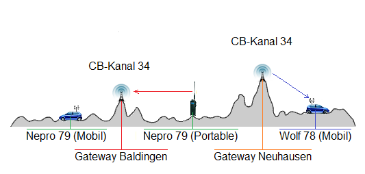 Gateway Baldingen hat vom Server erlaubnis zur weiterleitung des Signals auf das Netzwerk erhalten