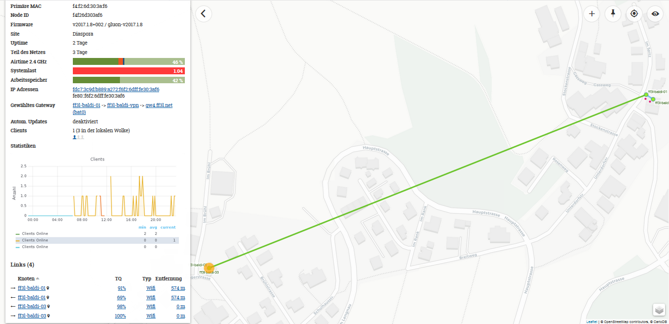 Systemlast des ff3l-baldi-02 im roten Bereich