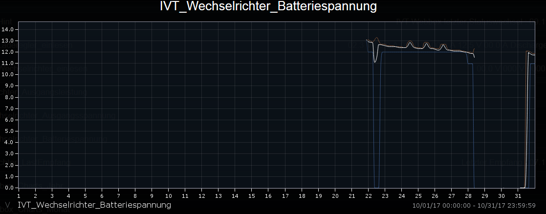 Statistik der Batteriespannung gemesessen vom Wechselrichter für den Monat Oktober 2017