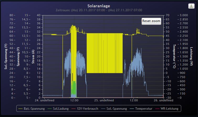 Solarstatistik vor dem auswechseln von Webox und Solarcontroller