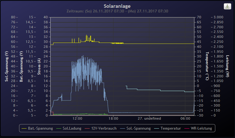 Solarstatistik nach dem auswechseln von Webox und Solarcontroller am 26.11.2017