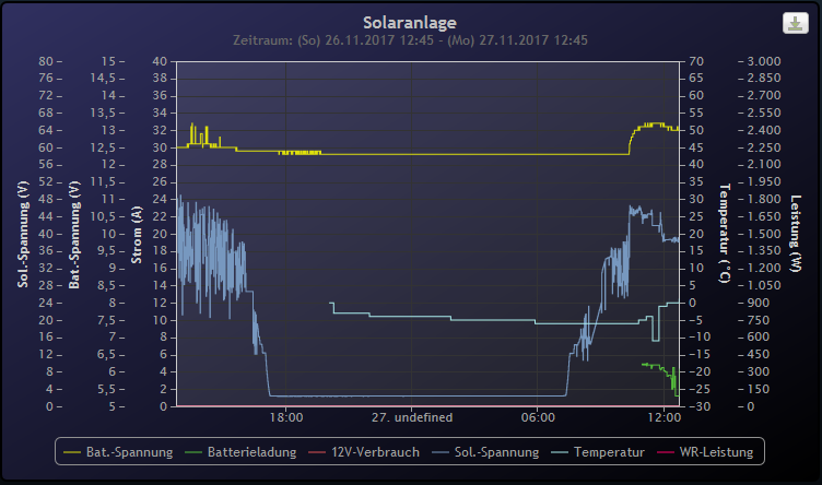 Solarstatistik nach dem auswechseln von Webox und Solarcontroller am 27.11.2017