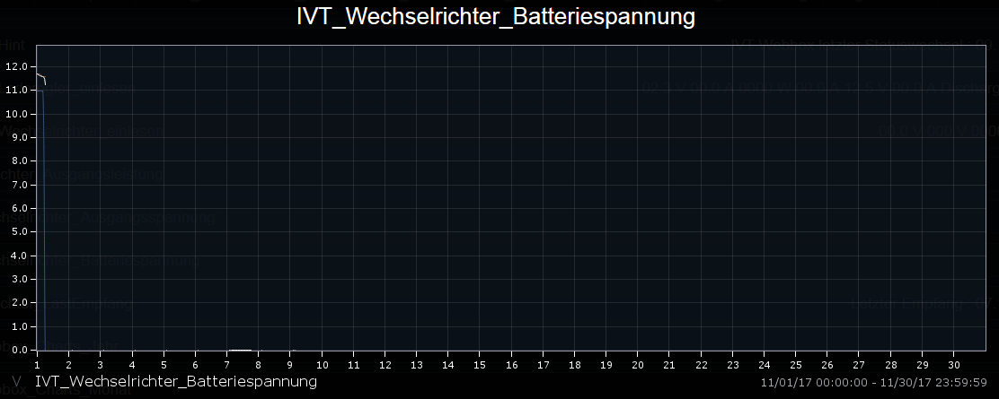 Statistik der Batteriespannung gemesessen vom Wechselrichter für den Monat November 2017