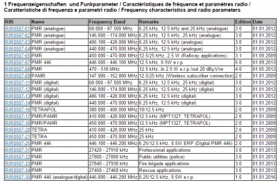 Frequenzeigenschaften  und Funkparameter RIR0507