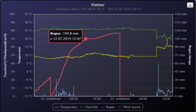 Gemesener Niederschlag im Heimritz am 22.07.2014