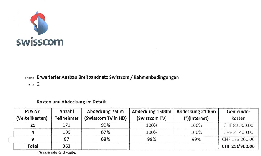 Angebot Swisscom Breitband Kandergrund vom Jahre 2010