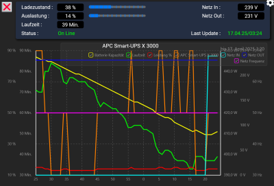 20250417_0320_Stromausfall_Statistik_Generatorstart