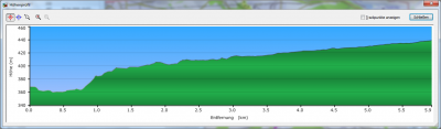 Höhenprofil der Route vom Maibummel 2017