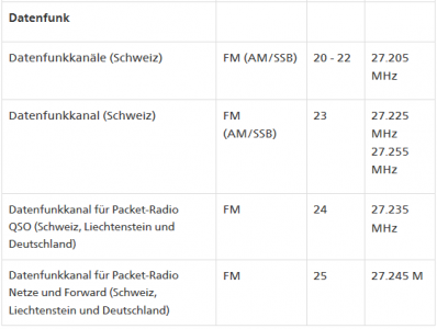 Datenfunk Kanalempfehlung vom BAKOM