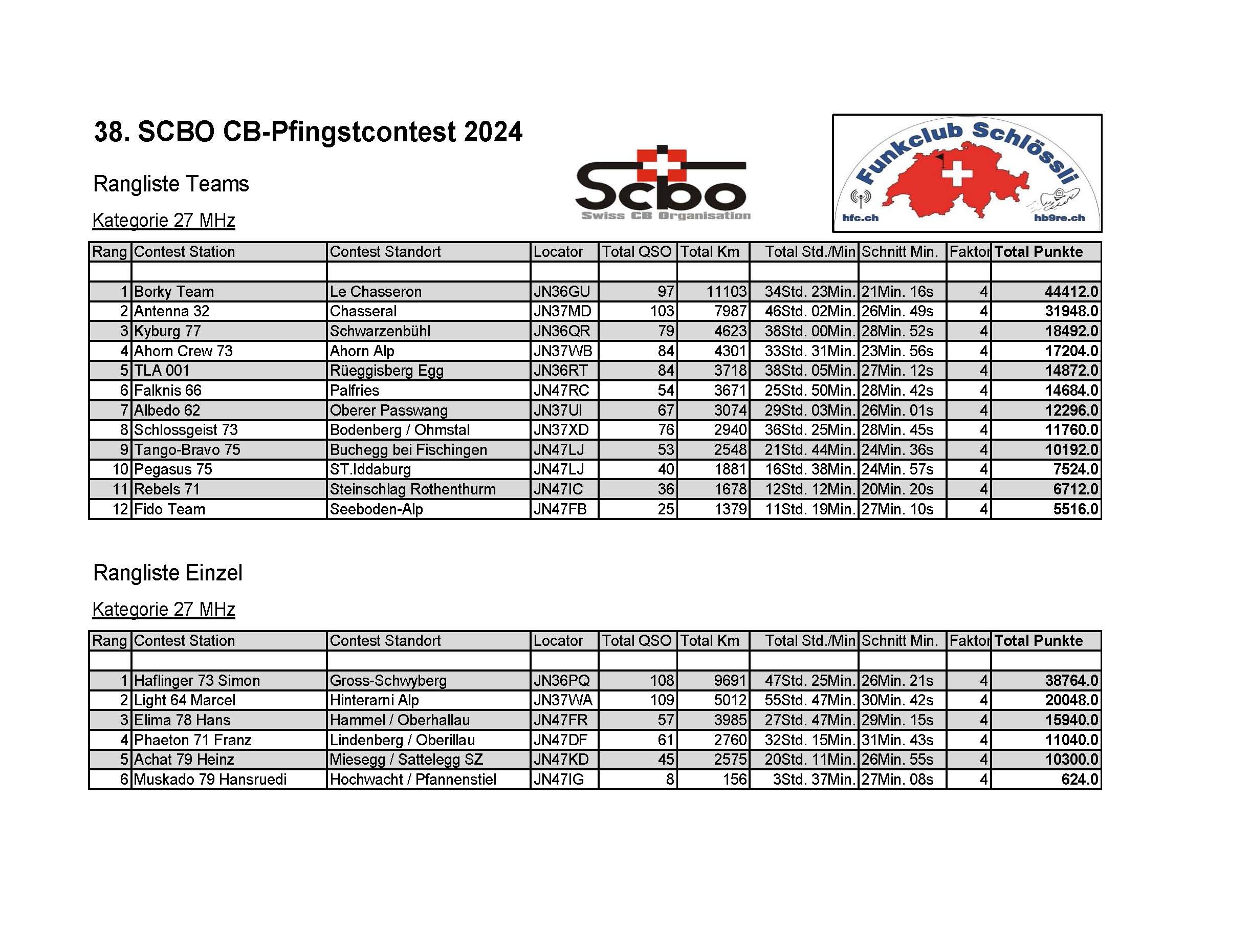 Rangliste CB-Pfingscontest 2024